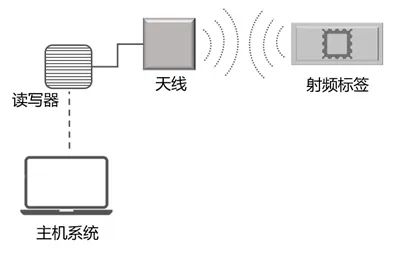 开·云app体育登录入口 【网信知识微课堂】射频识别