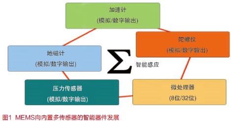 传感器应用市场_MEMS传感器技术优势_声音传感器 生活应用