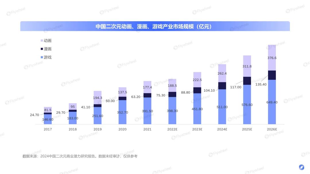 小红书二次元游戏商业化布局_游戏专题 电商专题_二次元经济市场规模分析