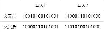 遗传算法原理_遗传算法应用生活实例_遗传算法编码选择交叉变异