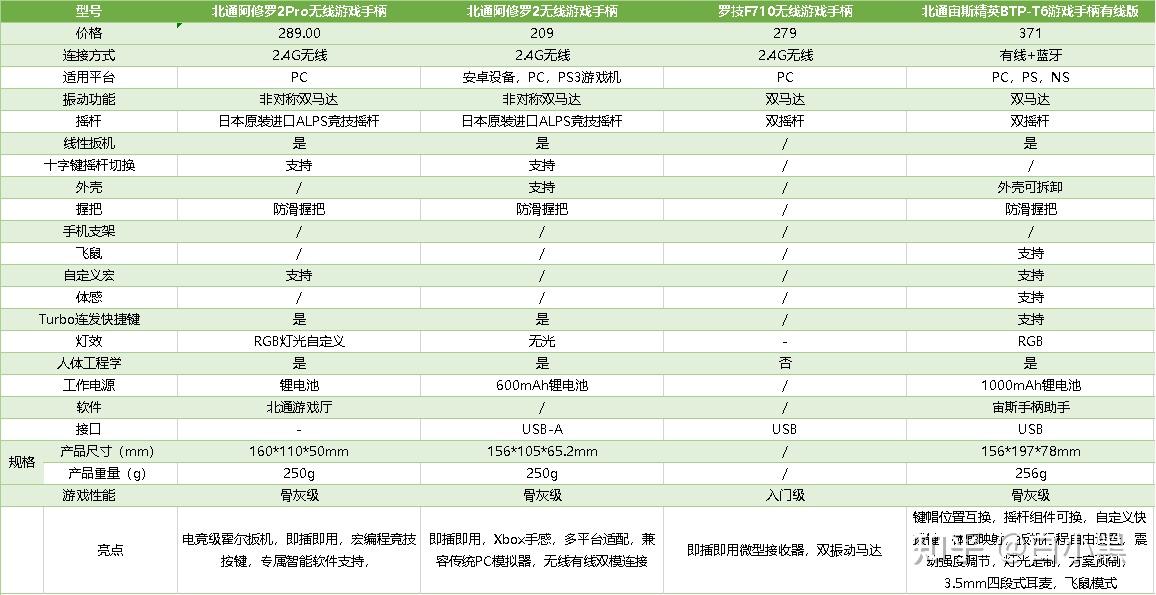 预算选购游戏手柄攻略_手柄魂斗罗_游戏手柄选购技巧