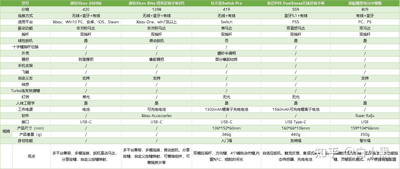 游戏手柄选购技巧_手柄魂斗罗_预算选购游戏手柄攻略