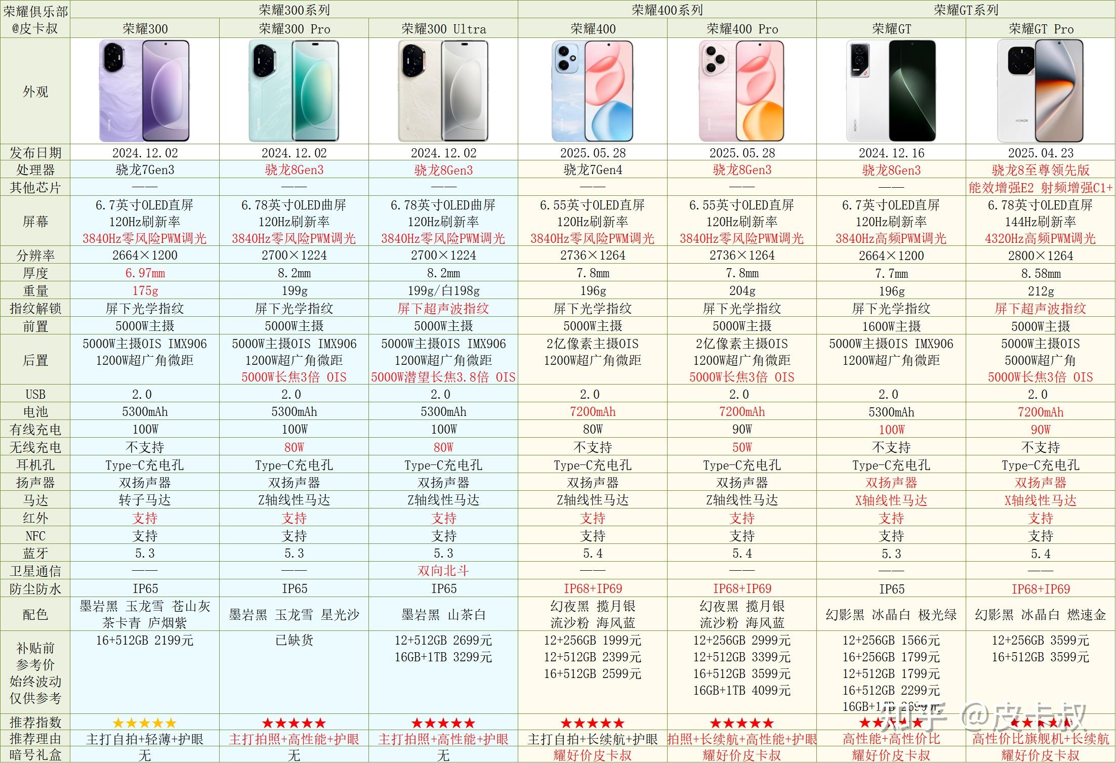 荣耀4c 内存不足_荣耀Magic系列评测_荣耀手机系列对比