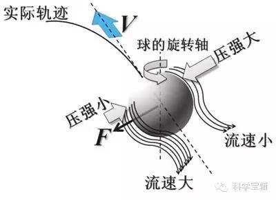 伯努利原理生活应用_伯努利原理应用_流体动力学伯努利方程