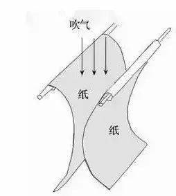 伯努利原理 实例 应用_伯努利原理生活应用_伯努利原理 理论 解释