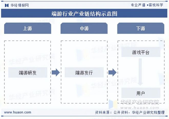端游行业概述定义发展历程_端游行业发展背景政策影响产业链分析_游戏专题策划