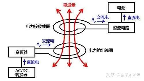 手机无线充电口_无线充电原理介绍_无线电能传输的生活应用