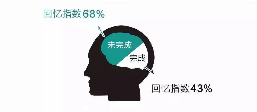 蔡格尼克记忆效应_蔡格尼克效应生活应用_未完成感心理学