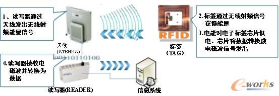 RFID在制造业的应用场景及案例