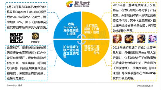 游戏盘点专题_中国移动游戏市场规模增速_中国移动游戏市场集中度提高