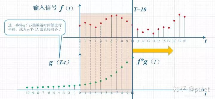 卷积的数学解释_卷积在生活应用_卷积的物理意义