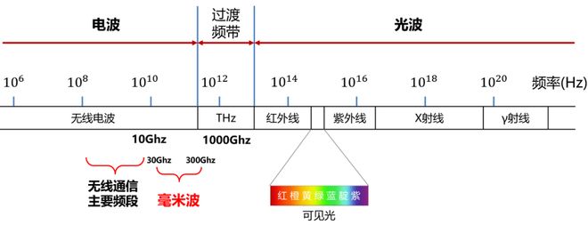 毫米波通信技术特点_传感器在生活应用实例_毫米波雷达应用场景