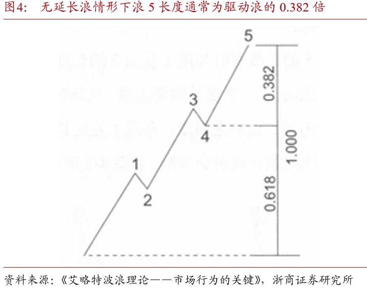 波浪理论斐波那契比率分析_斐波那契数列在债市中的应用_斐波那契数列生活应用