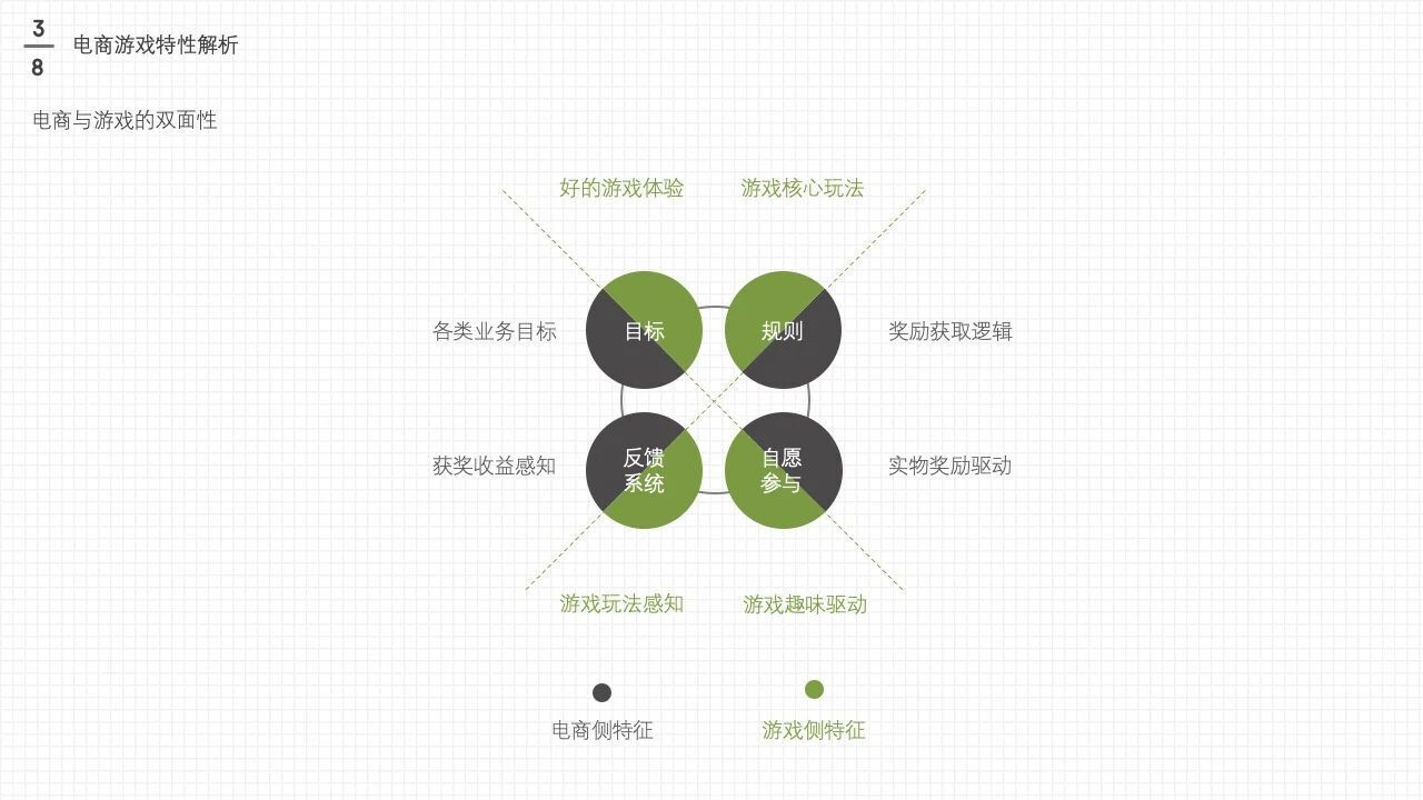 电商游戏设计与策划大法(上)