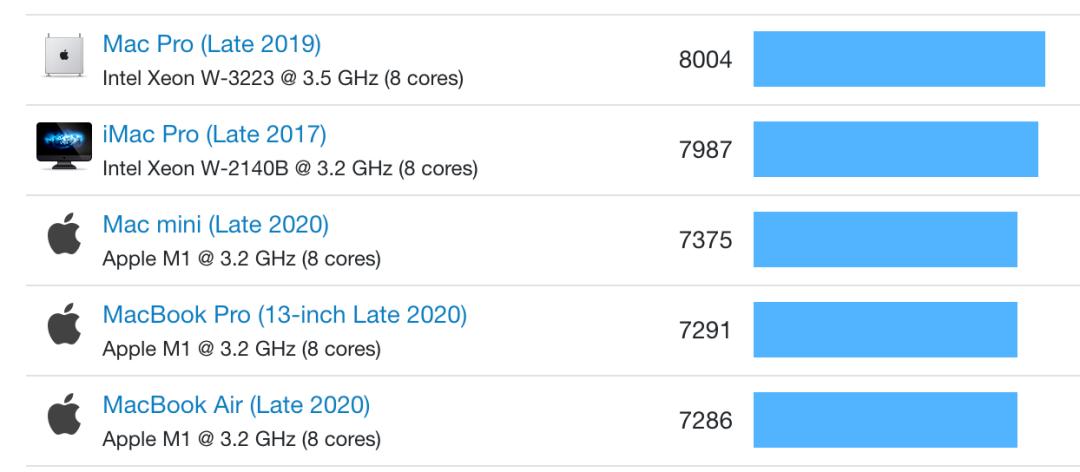 开·云app体育登录入口 上手苹果芯的Mac之后，我手里的电脑突然就不香了