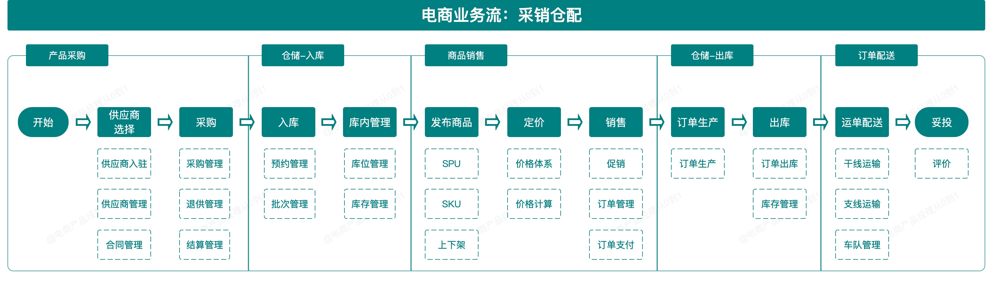 电商产品架构_游戏网页专题页面设计_电商系统全流程
