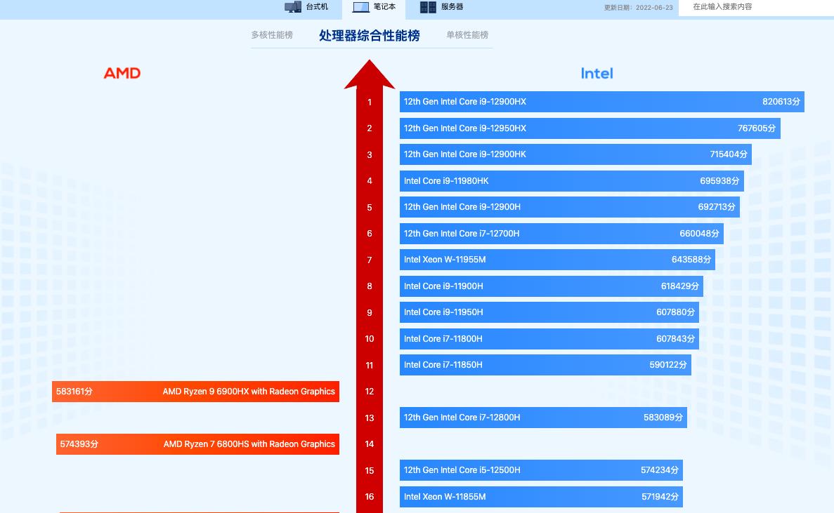 白话讲清楚笔记本处理器i5，i7，R5，R7区别，性能强弱