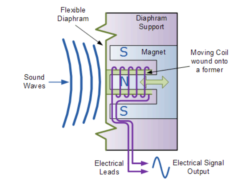 声音传感器生活应用_音频声音传感器_麦克风作为输入声音传感器
