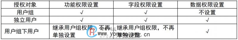 T+设置用户及权限