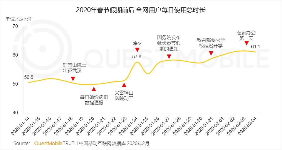 2020中国移动互联网“战疫”专题报告:全网用户单日总时长61.1亿小时,视频游戏飙涨,在线生活迎来爆发