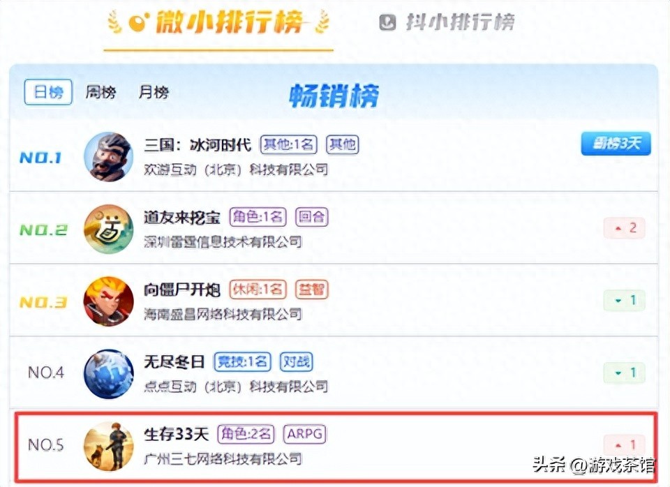 kia云手机版登录 年末黑马现身！三七新作丝滑挺进畅销榜TOP5