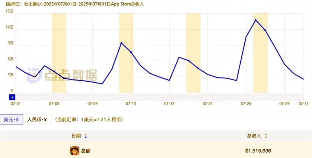 （2025）五款海贼手游7月营收，壮志雄心要注意了