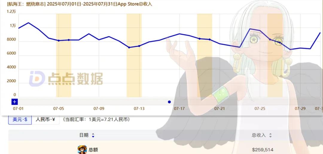 海贼王专题游戏_壮志雄心手游7月营收_海贼王手游营收分析
