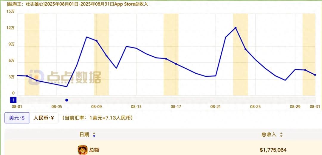 （2025）五款海贼王手游，8月营收排行