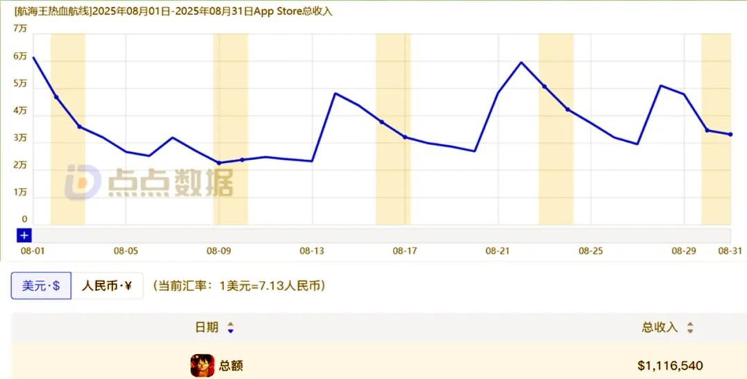 壮志雄心手游营收分析_国服海贼王手游8月营收_海贼王专题游戏