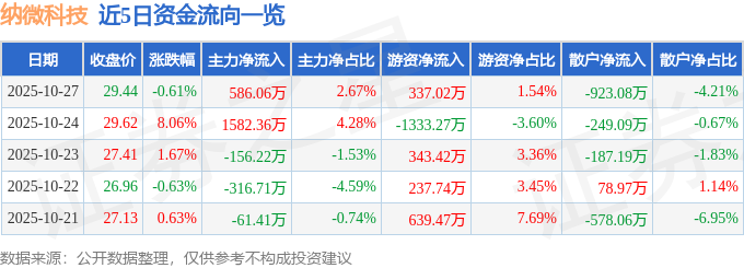 股票行情快报:纳微科技(688690)10月27日主力资金净买入586.06万元
