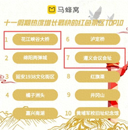 开·云app体育登录入口 十一国庆：“红色旅游”受热捧，花江峡谷大桥带动区域热度增长超1000%