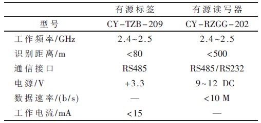 表2 RFID 硬件设备