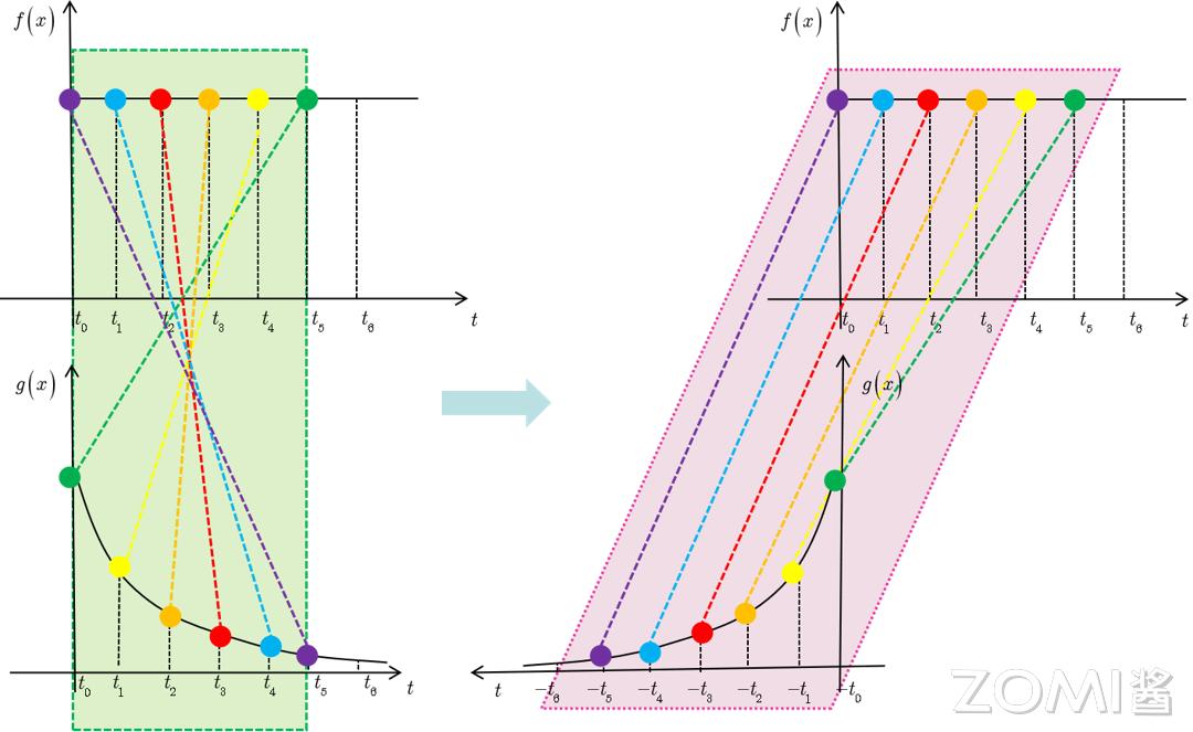 卷积数学定义_卷积神经网络原理_卷积在生活应用