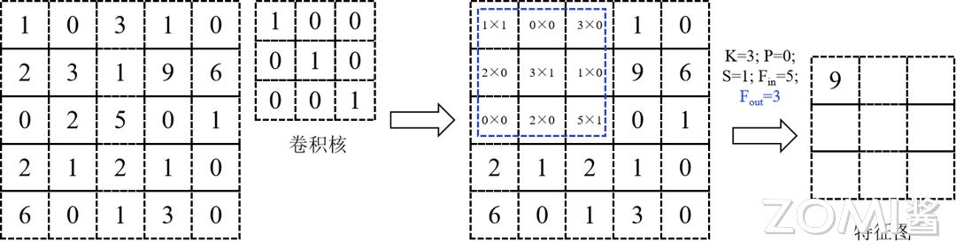 卷积数学定义_卷积在生活应用_卷积神经网络原理