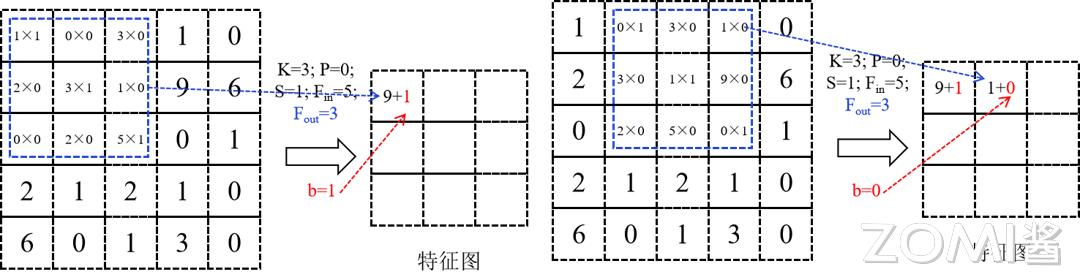 卷积在生活应用_卷积神经网络原理_卷积数学定义